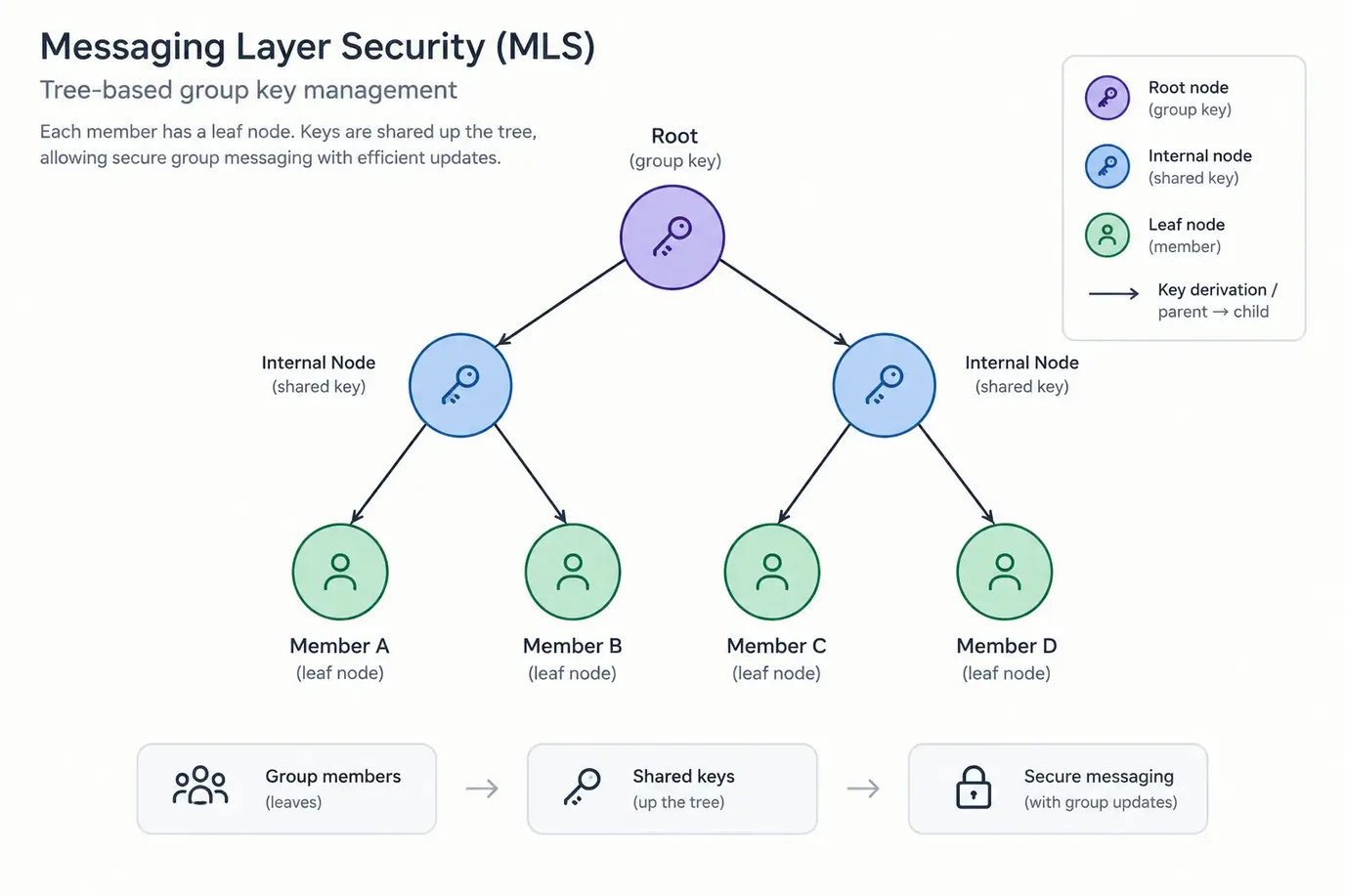 Why Securing Group Chats Takes More Than Just Direct Message Encryption