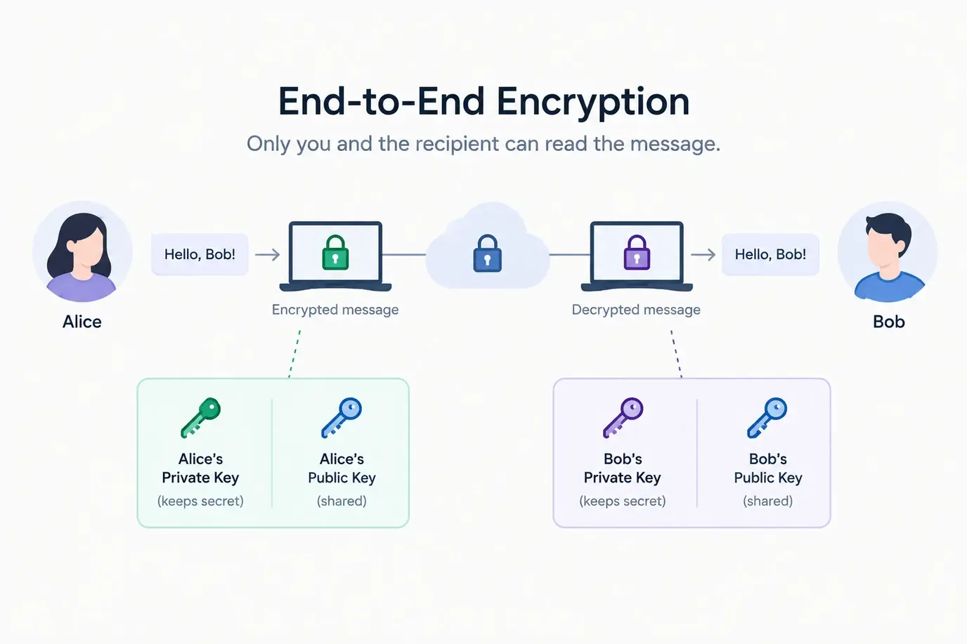Understanding How Digital Keys and Encryption Keep Your Chats Safe