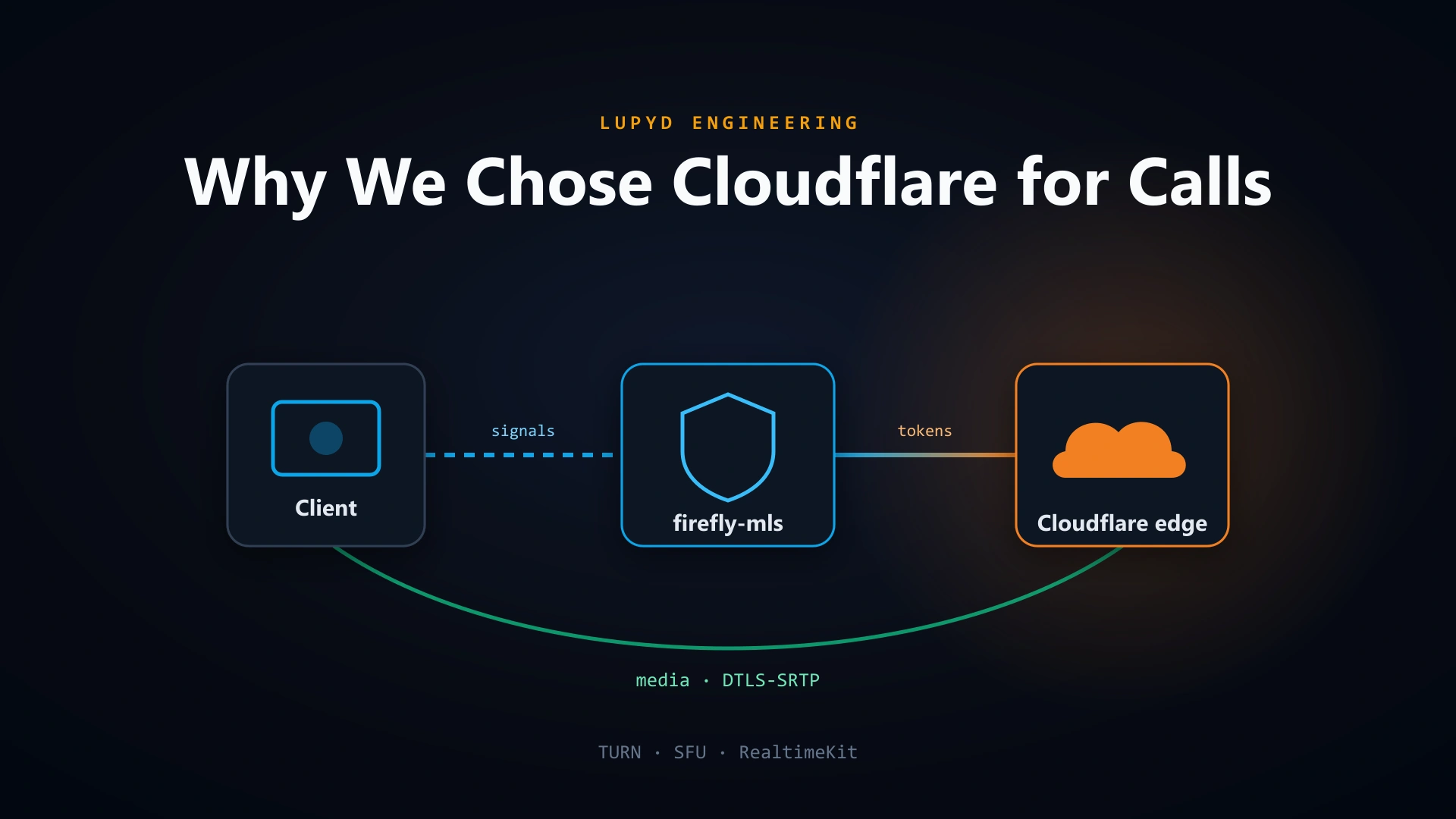 Why Lupyd Chose Cloudflare for Voice and Video Calls